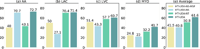 Figure 4 for MT-UDA: Towards Unsupervised Cross-modality Medical Image Segmentation with Limited Source Labels