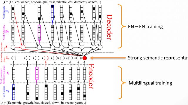 Figure 4 for Neural Machine Translation For Paraphrase Generation