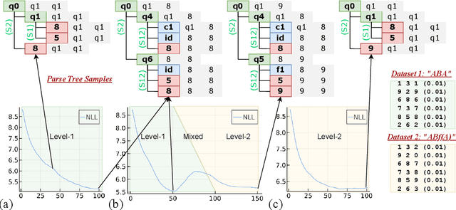 Figure 3 for Learning and Compositionality: a Unification Attempt via Connectionist Probabilistic Programming