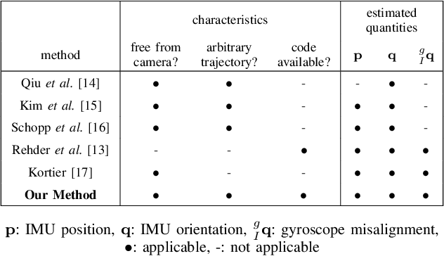 Figure 4 for Extrinsic Calibration of Multiple Inertial Sensors from Arbitrary Trajectories