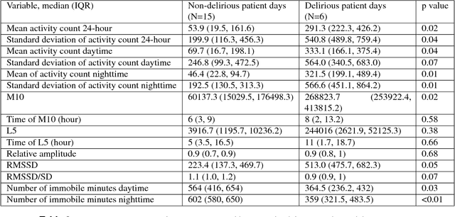 Figure 3 for The Intelligent ICU Pilot Study: Using Artificial Intelligence Technology for Autonomous Patient Monitoring