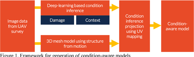 Figure 1 for Towards Automated Post-Earthquake Inspections with Deep Learning-based Condition-Aware Models