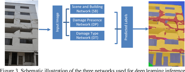 Figure 3 for Towards Automated Post-Earthquake Inspections with Deep Learning-based Condition-Aware Models