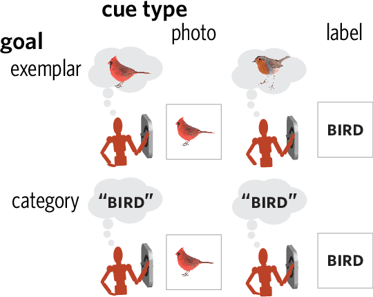 Figure 4 for Visual communication of object concepts at different levels of abstraction