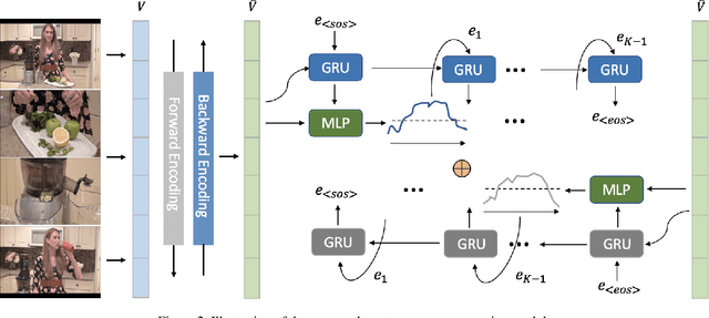 Figure 3 for Team RUC_AIM3 Technical Report at Activitynet 2020 Task 2: Exploring Sequential Events Detection for Dense Video Captioning