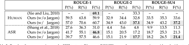 Figure 3 for How Domain Terminology Affects Meeting Summarization Performance