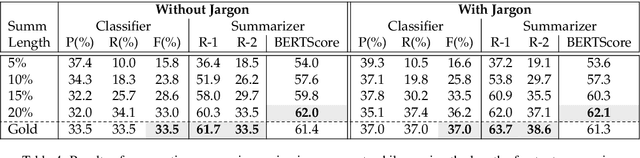 Figure 4 for How Domain Terminology Affects Meeting Summarization Performance