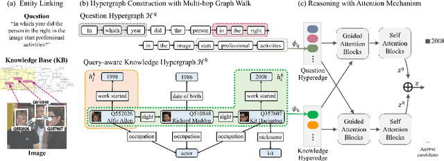 Figure 3 for Hypergraph Transformer: Weakly-supervised Multi-hop Reasoning for Knowledge-based Visual Question Answering