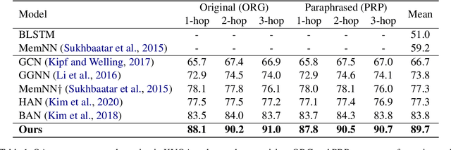 Figure 2 for Hypergraph Transformer: Weakly-supervised Multi-hop Reasoning for Knowledge-based Visual Question Answering