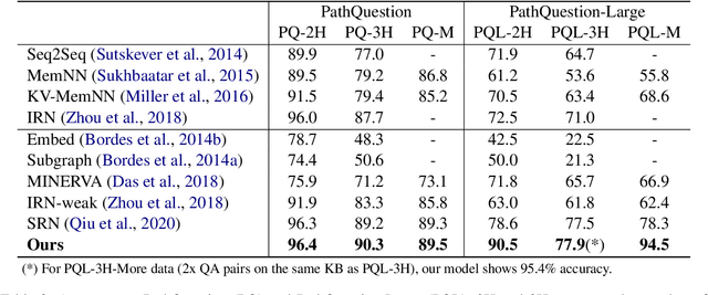 Figure 4 for Hypergraph Transformer: Weakly-supervised Multi-hop Reasoning for Knowledge-based Visual Question Answering