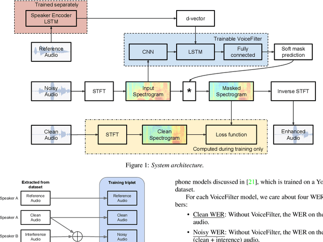 Figure 2 for VoiceFilter: Targeted Voice Separation by Speaker-Conditioned Spectrogram Masking