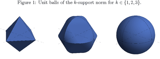 Figure 1 for New Perspectives on $k$-Support and Cluster Norms