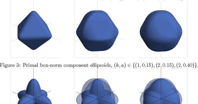 Figure 4 for New Perspectives on $k$-Support and Cluster Norms