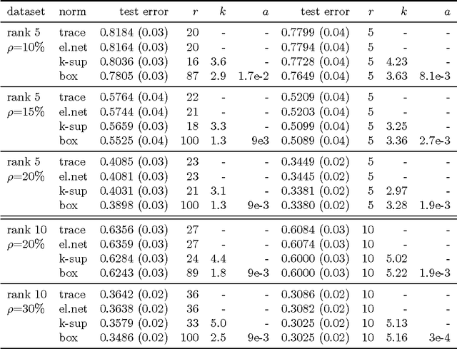 Figure 3 for New Perspectives on $k$-Support and Cluster Norms