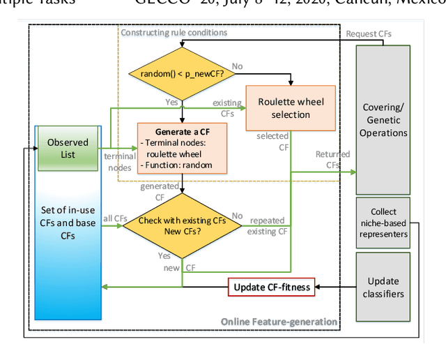 Figure 1 for Relatedness Measures to Aid the Transfer of Building Blocks among Multiple Tasks