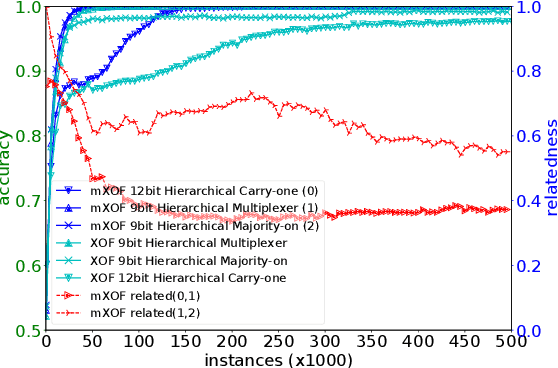 Figure 3 for Relatedness Measures to Aid the Transfer of Building Blocks among Multiple Tasks