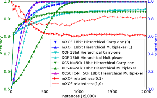 Figure 4 for Relatedness Measures to Aid the Transfer of Building Blocks among Multiple Tasks