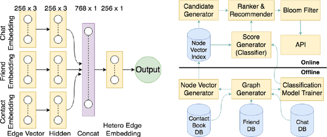 Figure 1 for Heterogeneous Edge Embeddings for Friend Recommendation