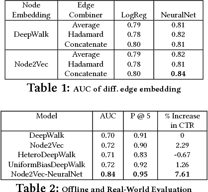 Figure 2 for Heterogeneous Edge Embeddings for Friend Recommendation