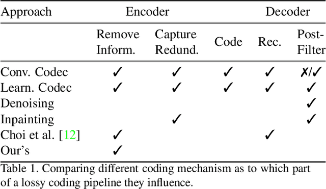 Figure 1 for How to Exploit the Transferability of Learned Image Compression to Conventional Codecs