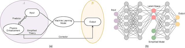 Figure 1 for Physics guided machine learning using simplified theories
