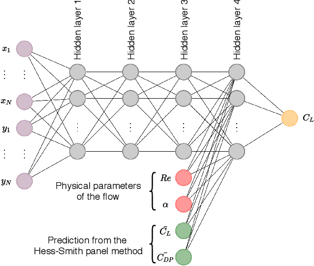 Figure 2 for Physics guided machine learning using simplified theories
