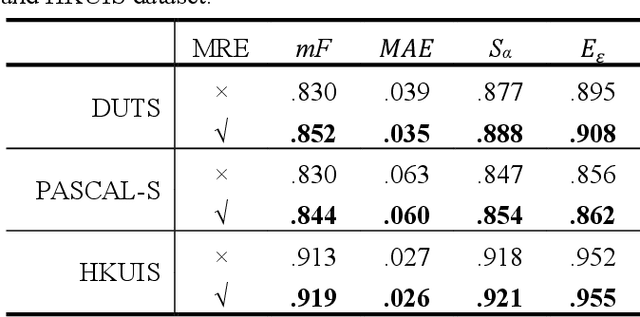 Figure 3 for MPI: Multi-receptive and Parallel Integration for Salient Object Detection