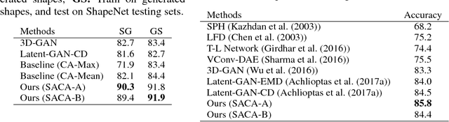 Figure 2 for PointGrow: Autoregressively Learned Point Cloud Generation with Self-Attention