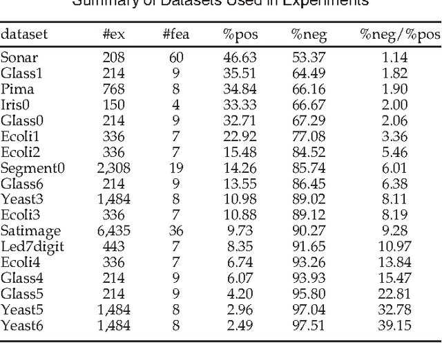 Figure 3 for Online Ensemble Learning for Imbalanced Data Streams