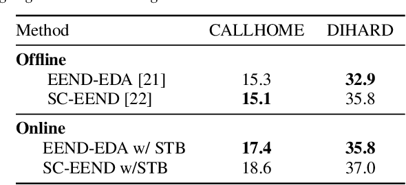 Figure 4 for Online End-to-End Neural Diarization Handling Overlapping Speech and Flexible Numbers of Speakers