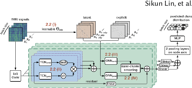 Figure 1 for Deep Representations for Time-varying Brain Datasets