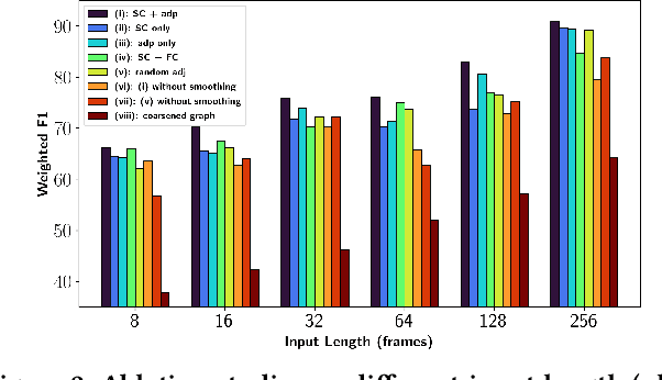 Figure 3 for Deep Representations for Time-varying Brain Datasets