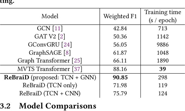 Figure 4 for Deep Representations for Time-varying Brain Datasets