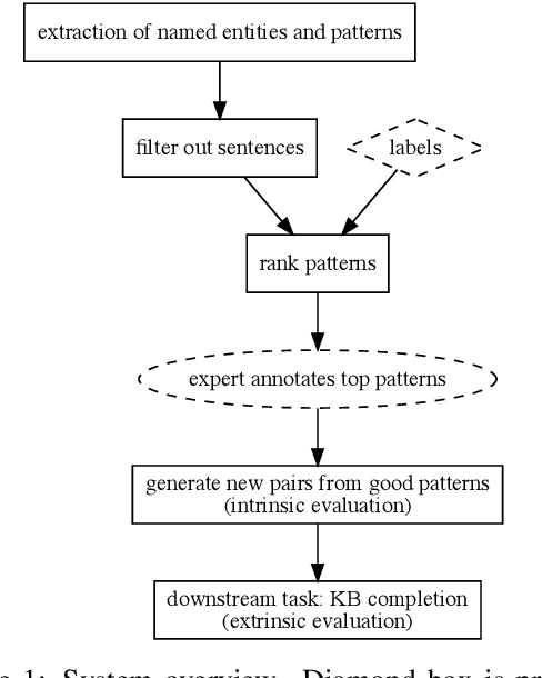 Figure 1 for Constructing large scale biomedical knowledge bases from scratch with rapid annotation of interpretable patterns