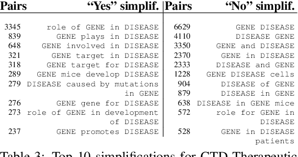 Figure 4 for Constructing large scale biomedical knowledge bases from scratch with rapid annotation of interpretable patterns