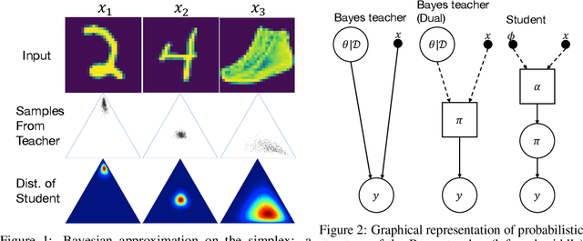 Figure 2 for Accelerating Monte Carlo Bayesian Inference via Approximating Predictive Uncertainty over Simplex