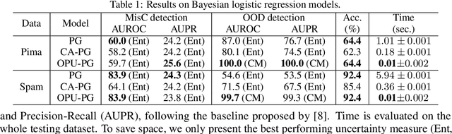 Figure 1 for Accelerating Monte Carlo Bayesian Inference via Approximating Predictive Uncertainty over Simplex