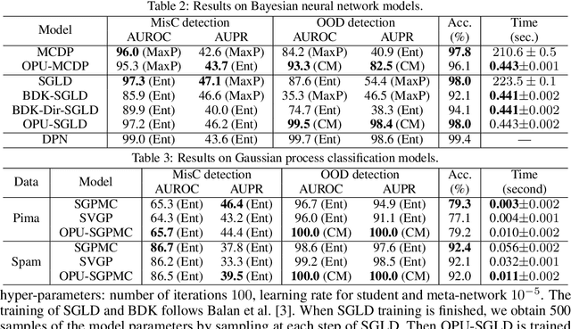 Figure 4 for Accelerating Monte Carlo Bayesian Inference via Approximating Predictive Uncertainty over Simplex