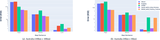 Figure 3 for Deep Geospatial Interpolation Networks