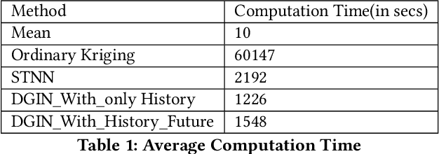 Figure 2 for Deep Geospatial Interpolation Networks