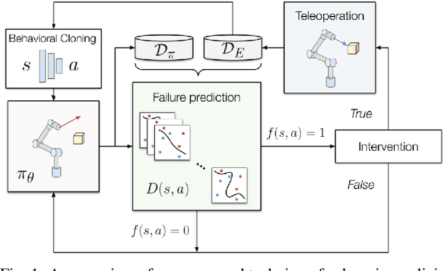 Figure 1 for Fighting Failures with FIRE: Failure Identification to Reduce Expert Burden in Intervention-Based Learning