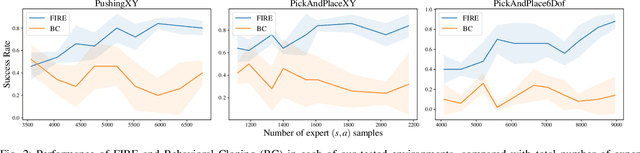 Figure 2 for Fighting Failures with FIRE: Failure Identification to Reduce Expert Burden in Intervention-Based Learning