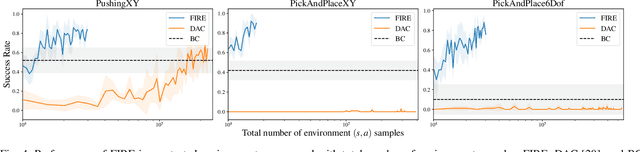 Figure 4 for Fighting Failures with FIRE: Failure Identification to Reduce Expert Burden in Intervention-Based Learning