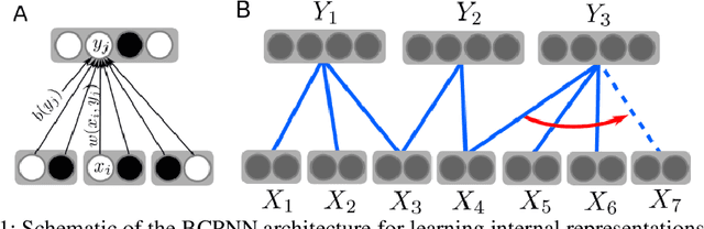 Figure 1 for Semi-supervised learning with Bayesian Confidence Propagation Neural Network