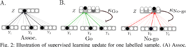 Figure 3 for Semi-supervised learning with Bayesian Confidence Propagation Neural Network