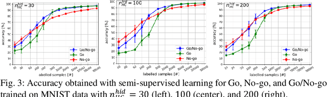 Figure 4 for Semi-supervised learning with Bayesian Confidence Propagation Neural Network