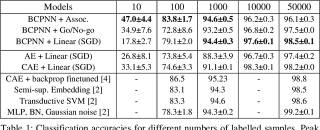 Figure 2 for Semi-supervised learning with Bayesian Confidence Propagation Neural Network