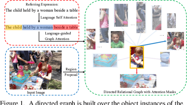 Figure 1 for Neighbourhood Watch: Referring Expression Comprehension via Language-guided Graph Attention Networks