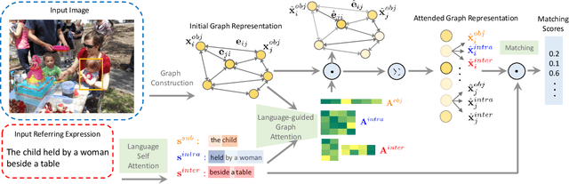 Figure 3 for Neighbourhood Watch: Referring Expression Comprehension via Language-guided Graph Attention Networks
