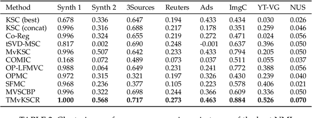 Figure 4 for Tensor-based Multi-view Spectral Clustering via Shared Latent Space